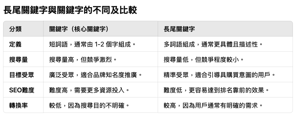 關鍵字研究：選擇長尾關鍵字提升轉化率