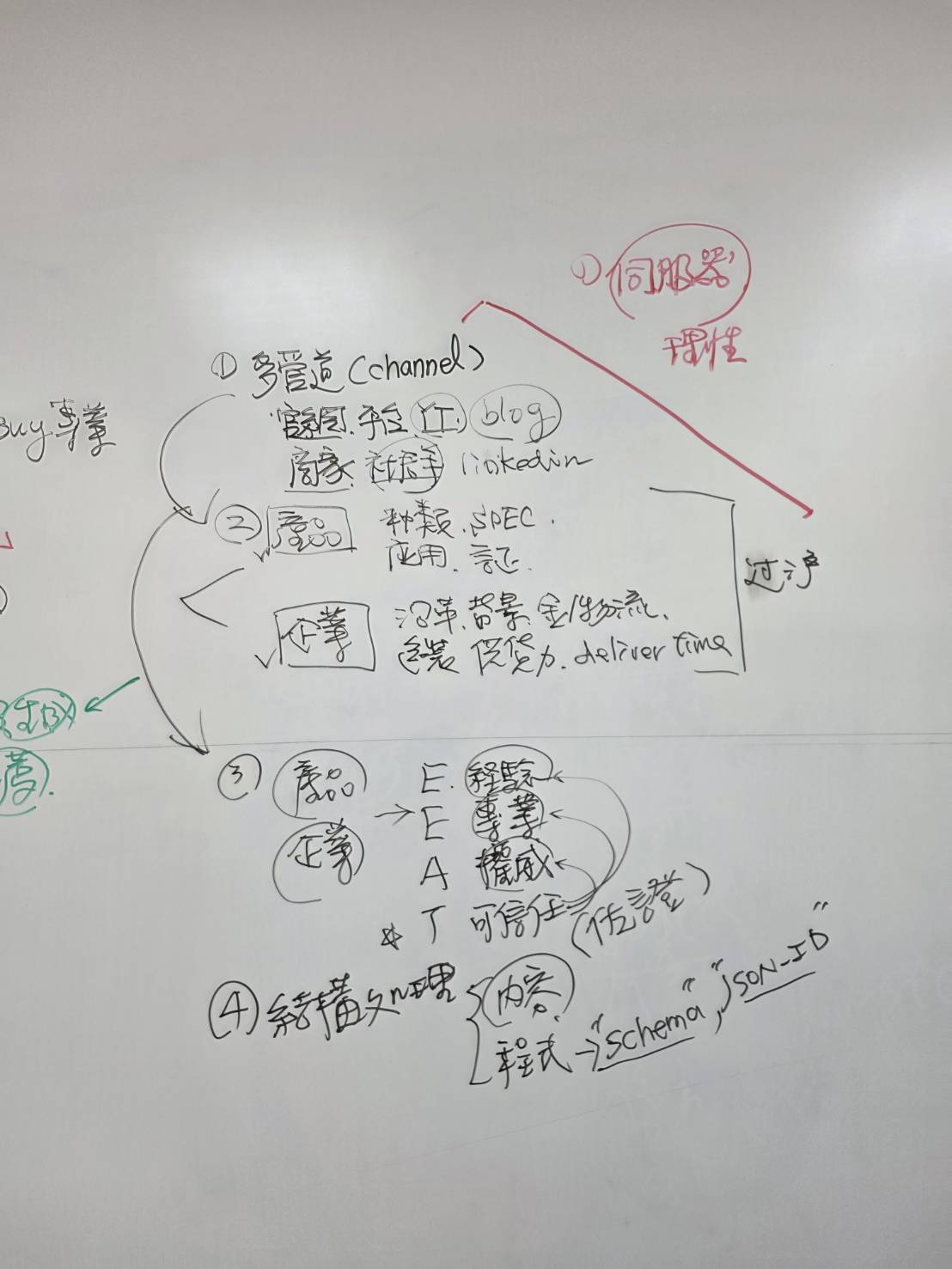 黃震宇課程板書整理企業與產品實體建構、E-E-A-T 信任佐證以及 Schema JSON-LD 結構化資料
