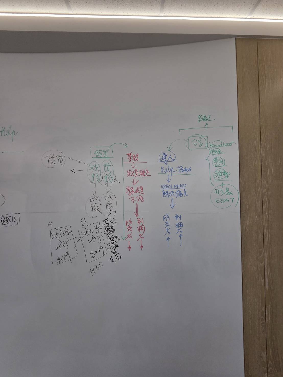 黃震宇老師專家型業務板書：Know-how、FAQ、案例、專業知識與E-E-A-T