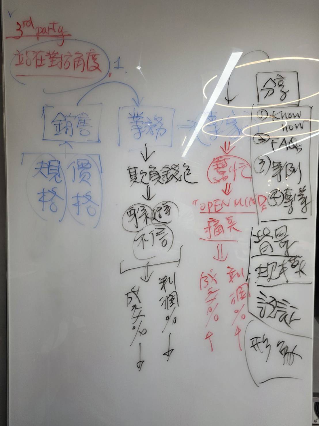 黃震宇老師業務轉專家完整板書：專業分享、客戶信任、需求痛點與成交流程