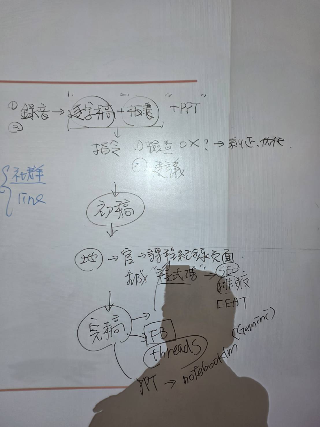 黃震宇老師AI內容生成流程板書：錄音逐字稿、PPT到SEO網站與社群內容