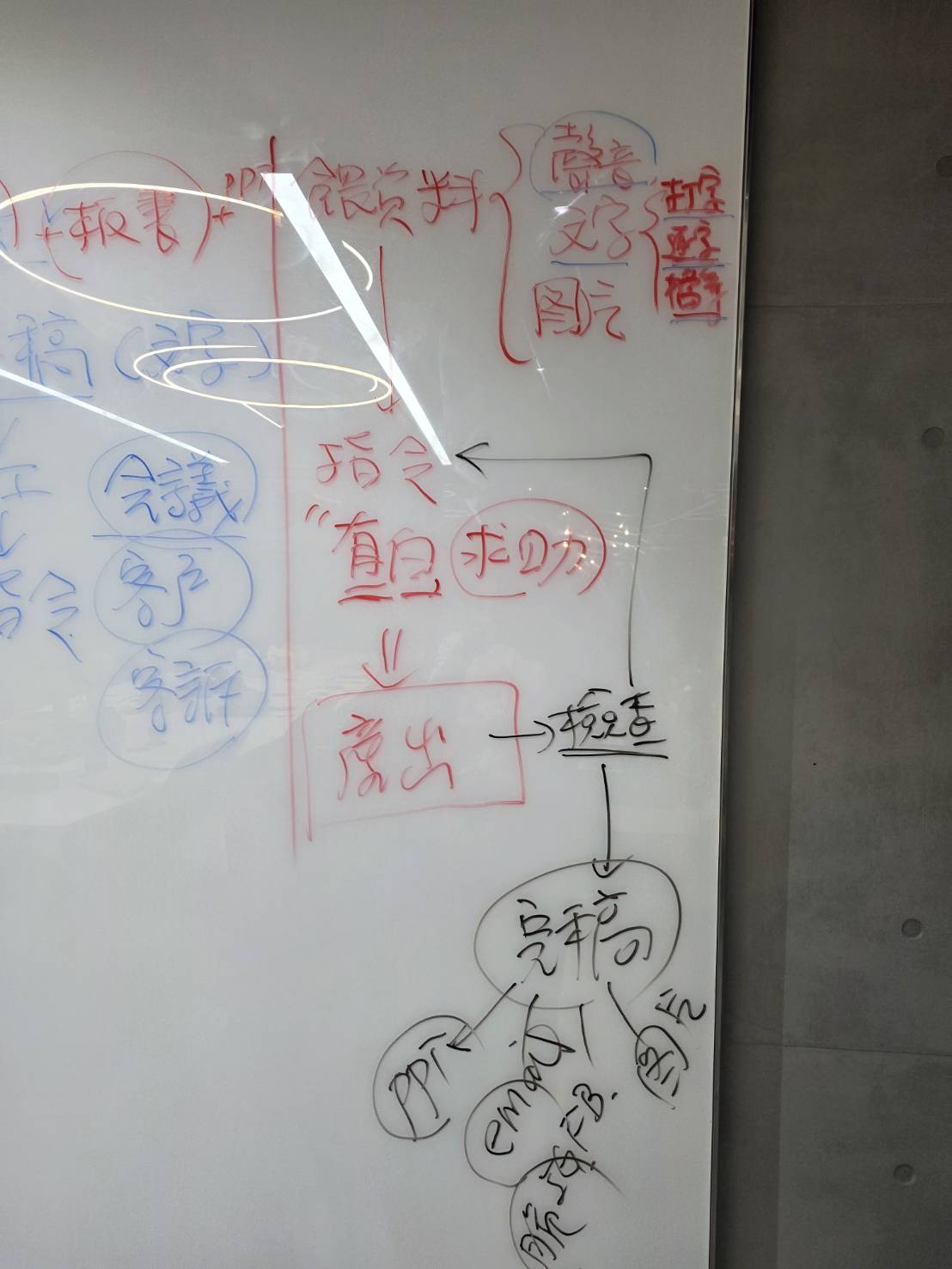 黃震宇老師AI指令流程板書：資料輸入、AI產出、人工檢查到完稿