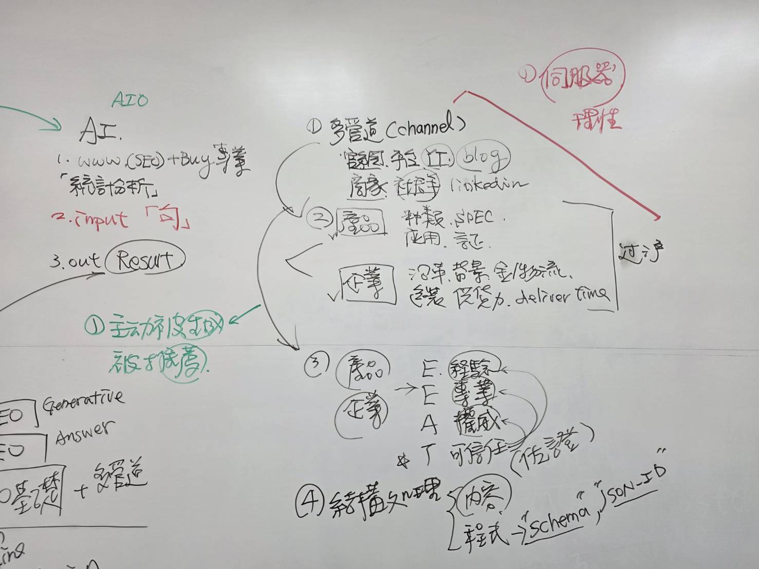 黃震宇 AI SEO 課程板書整理多管道、產品規格、企業資訊、E-E-A-T、Schema 與 JSON-LD