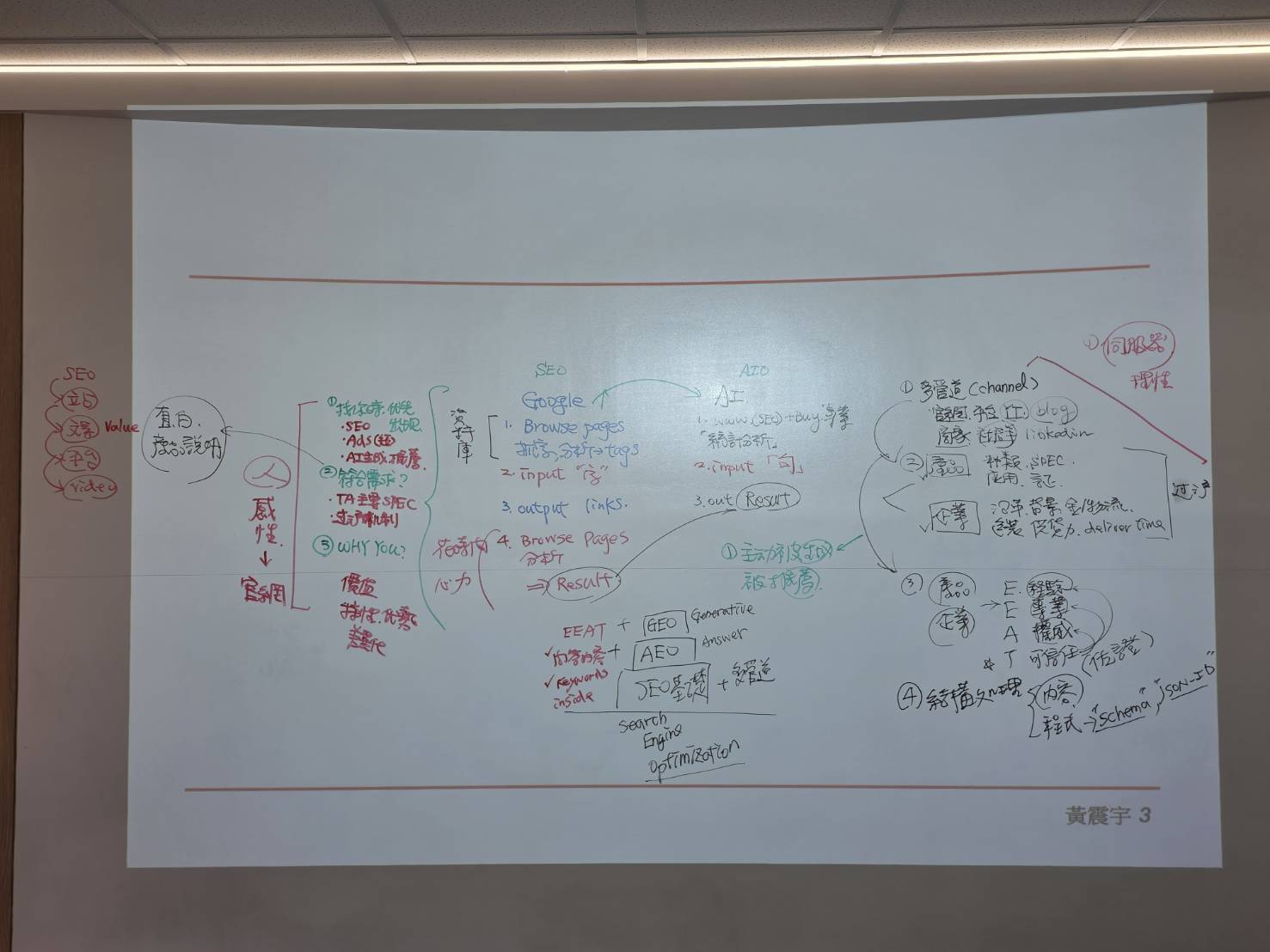 黃震宇於外貿協會桃園辦事處 AI SEO 課程板書總覽，整理 Google SEO、AEO、GEO、E-E-A-T 與 AI 搜尋優化架構