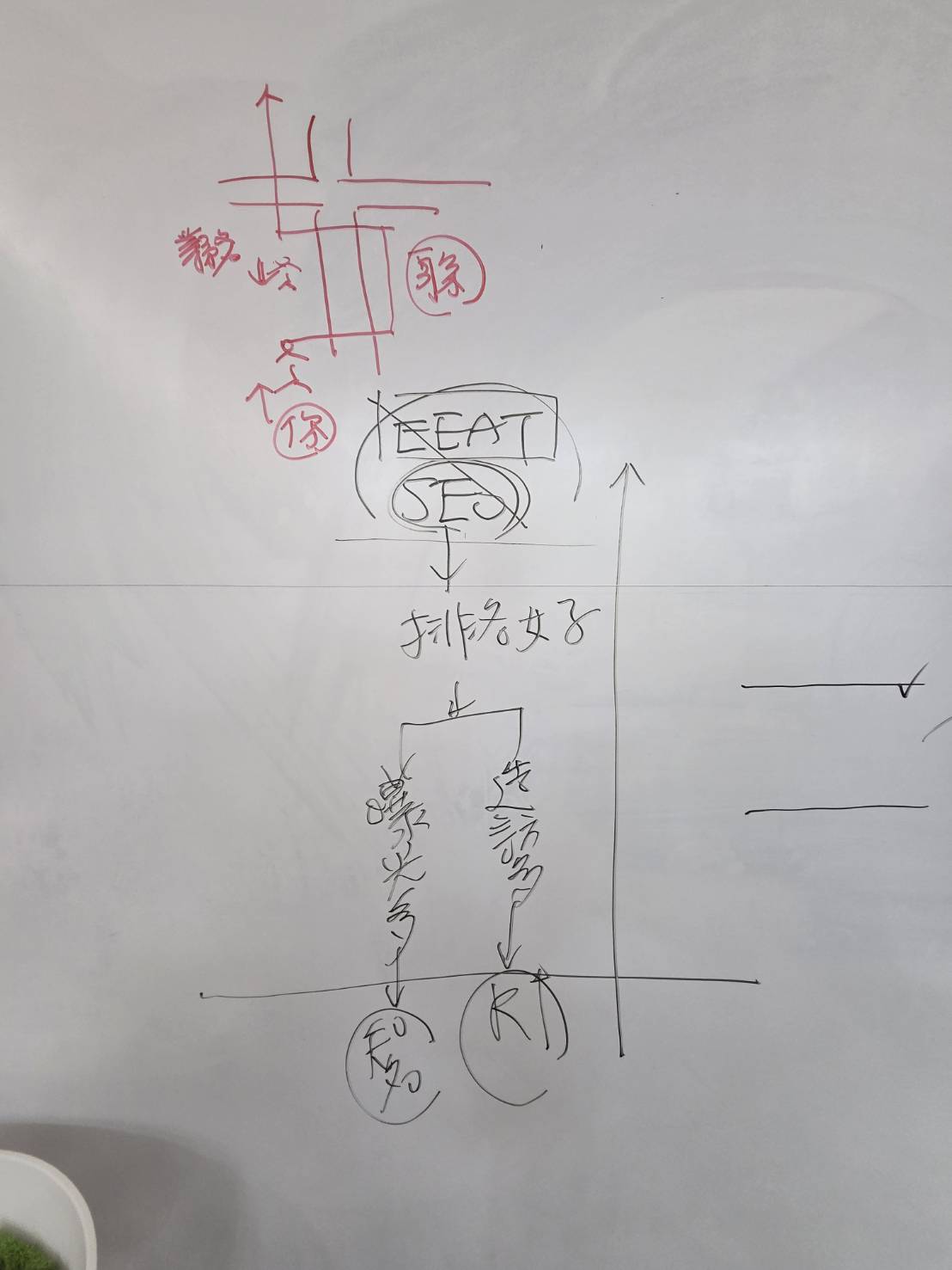 黃震宇老師E-E-A-T課程板書：經驗、專業、權威、可信任與SEO信任建立
