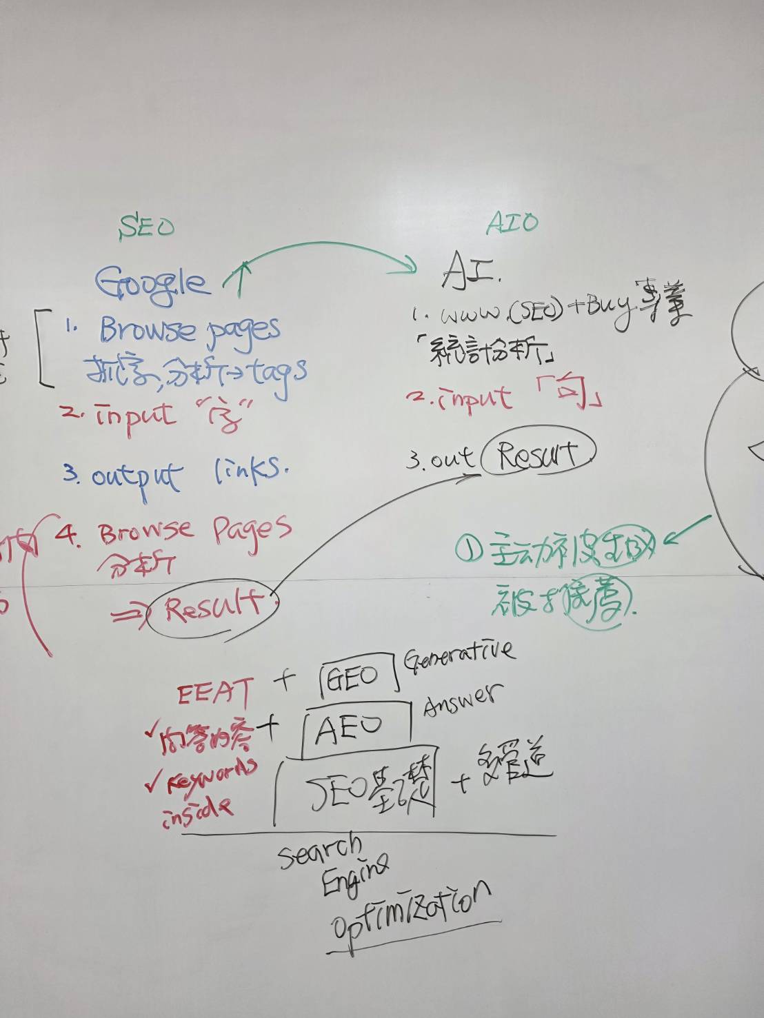 黃震宇 AI SEO 課程板書比較 Google 搜尋與 AI 搜尋流程，包含關鍵字輸入、搜尋結果、AEO 與 GEO