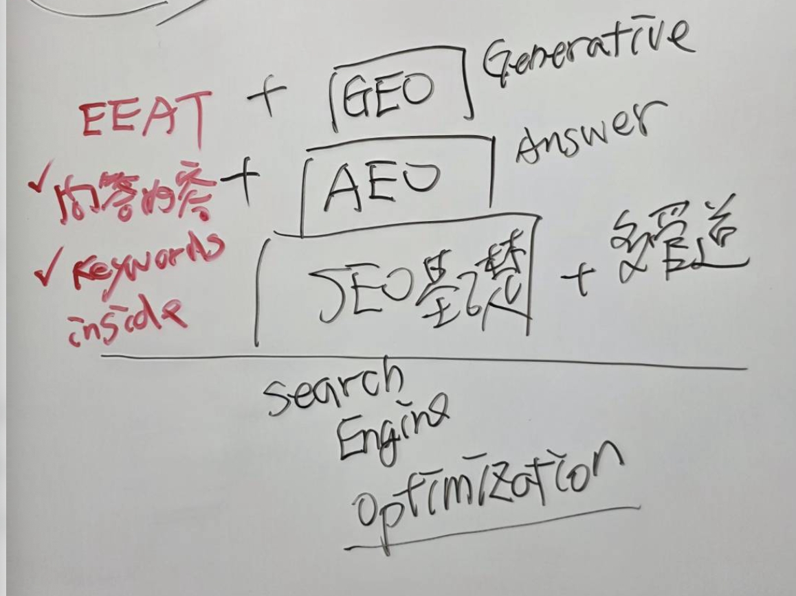 黃震宇老師 SEO 基礎到 AEO 與 GEO 的搜尋優化金字塔板書，說明 AI SEO 搜尋優化演進架構