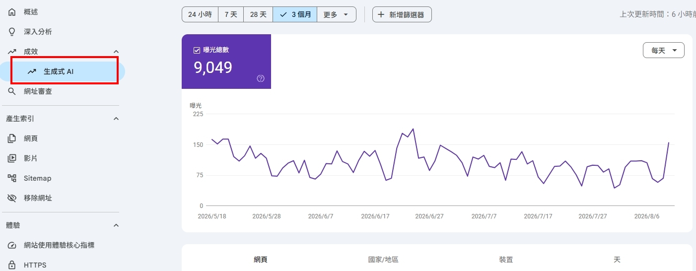 黃震宇 SEO 顧問實測 GSC 生成式 AI 報表之曝光總數趨勢圖
