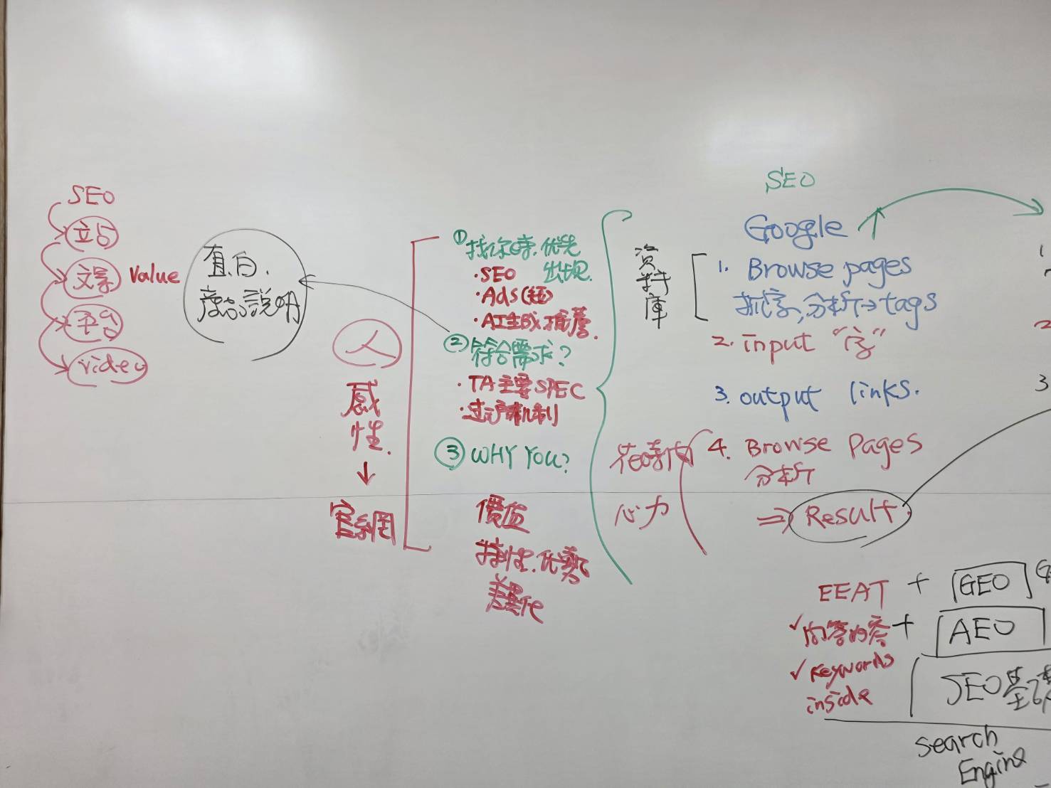 黃震宇 SEO 課程板書整理被找到、符合客戶需求與 Why You 企業價值三階段