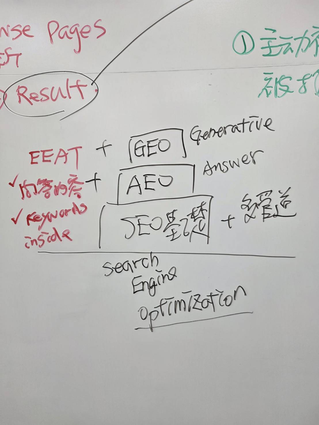 黃震宇於外貿協會桃園辦事處 AI SEO 課程板書，以 SEO 為基礎說明 AEO、GEO 與 E-E-A-T 關係