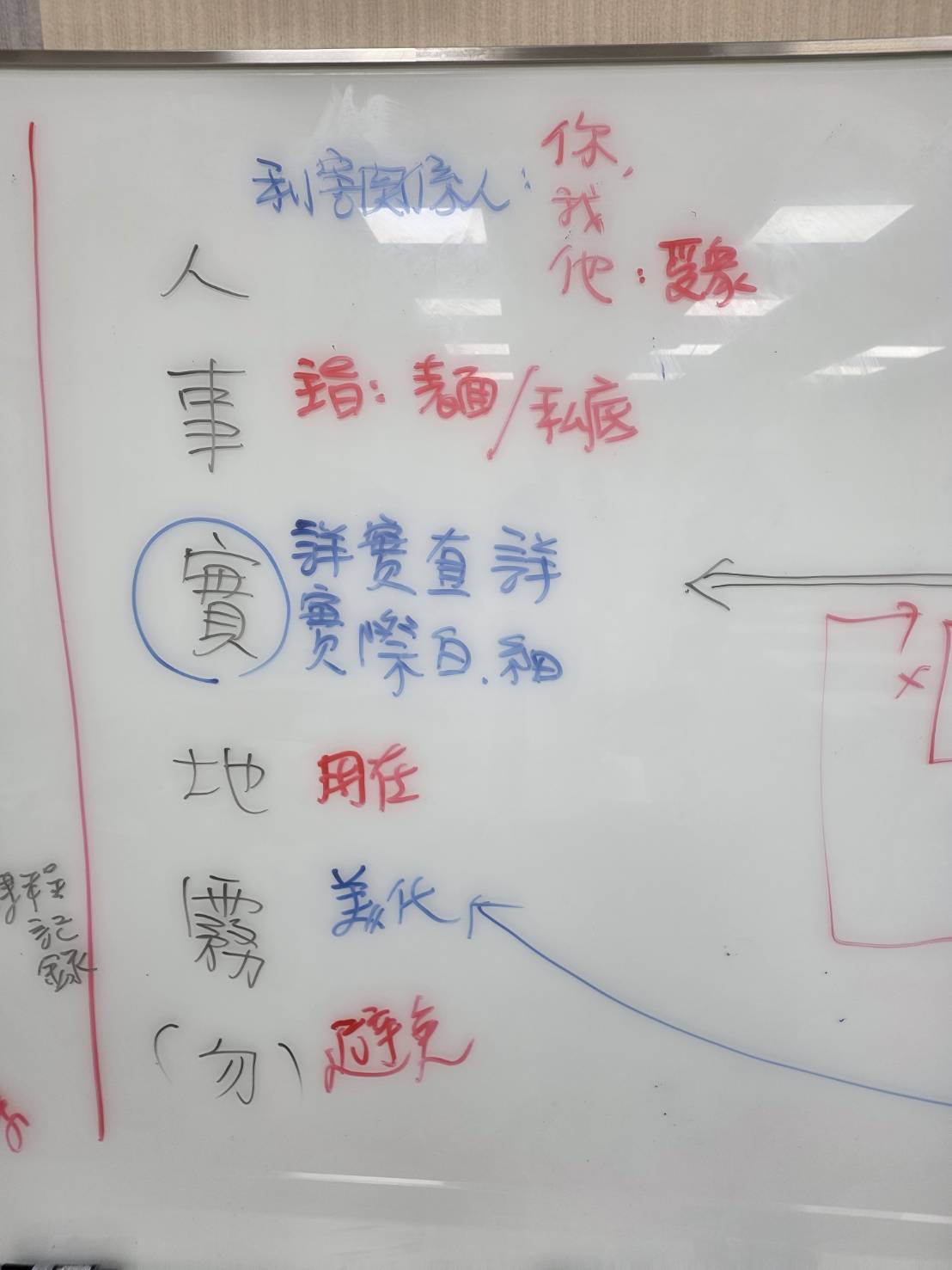 黃震宇老師生成式AI課程板書，以人、事、實、地、霧、勿整理AI工作指令，包括利害關係人、任務目的、詳實資訊、使用場域、呈現美化與應避免事項