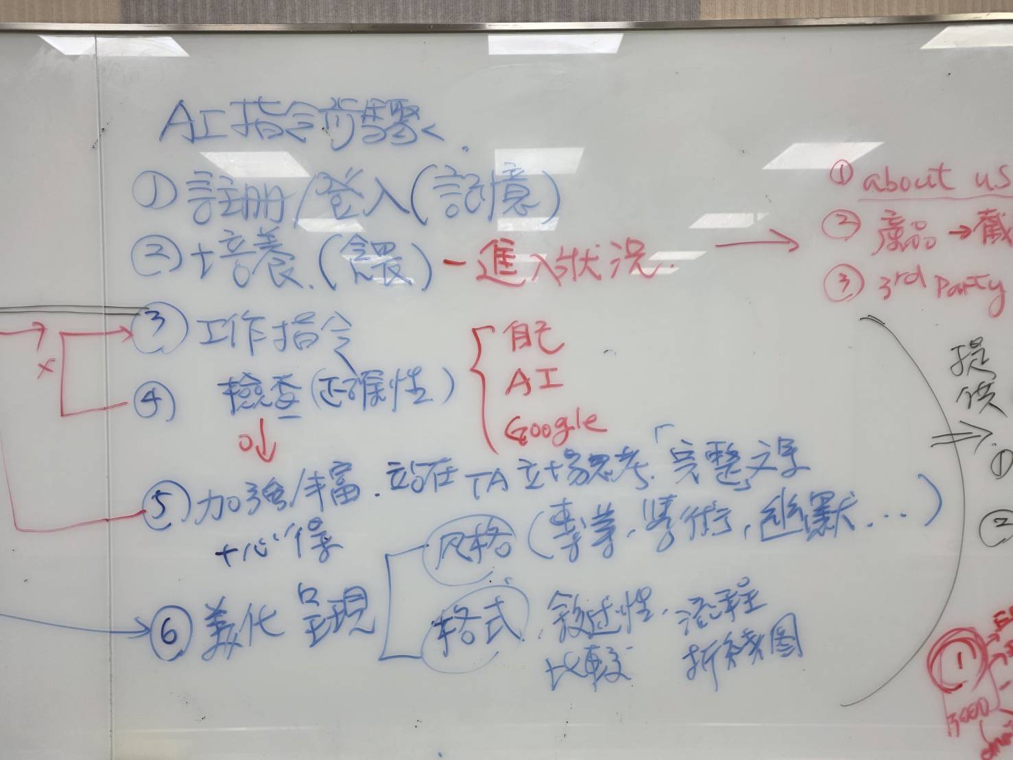 外貿協會台中生成式AI數位行銷課程板書，黃震宇老師整理AI操作六步驟：註冊登入、培養餵資料、工作指令、正確性檢查、加強豐富及美化呈現