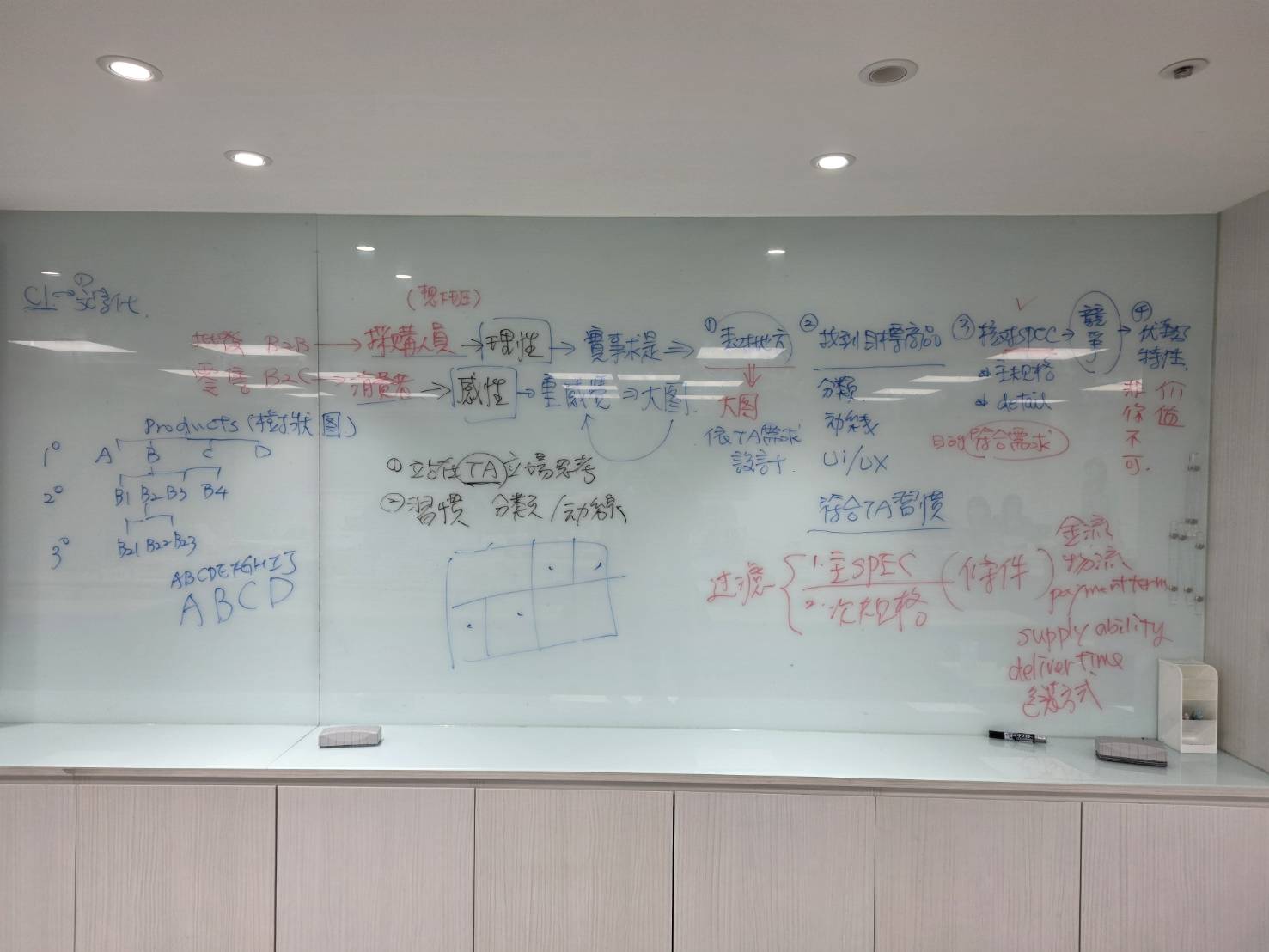 B2B與B2C網站規劃課程板書，整理採購流程、產品分類、UI UX與規格核對