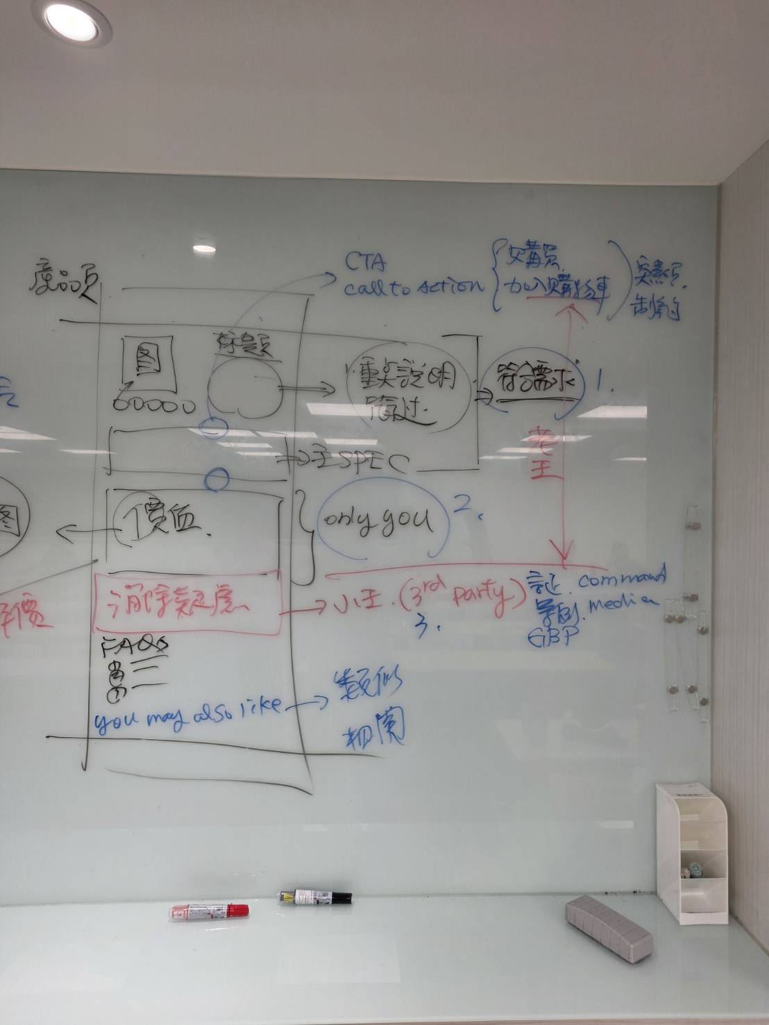 B2B產品頁文案架構板書，包含SPEC、Value、第三方Proof、FAQ與CTA五階段