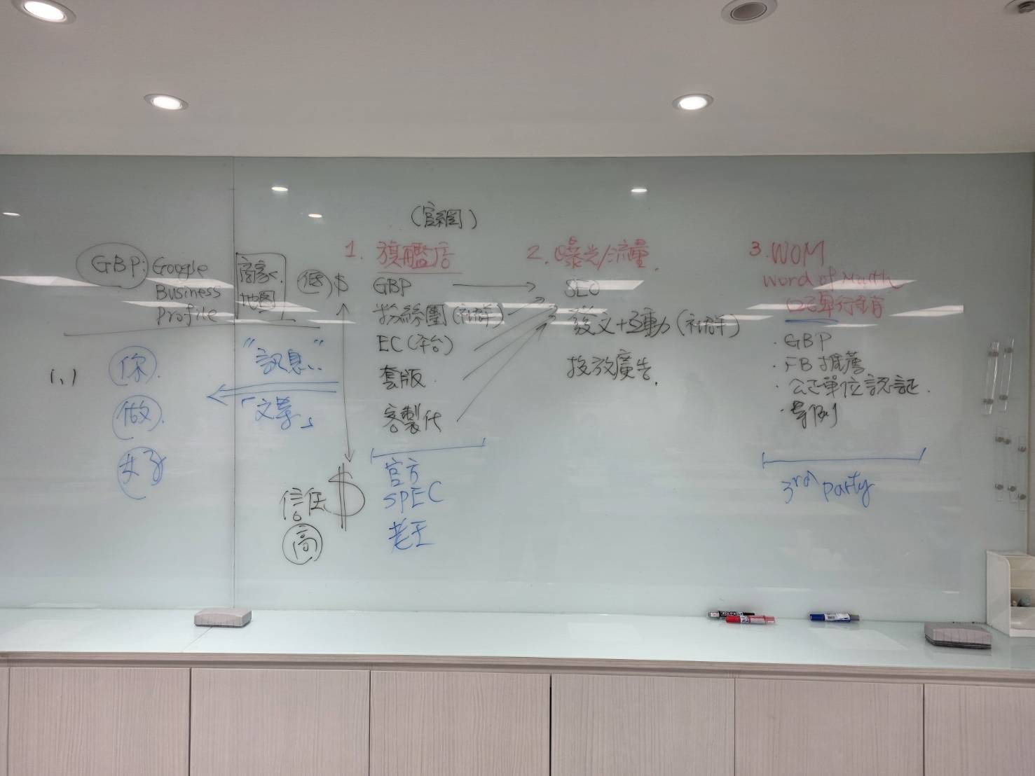 網路行銷策略課程板書，說明網路旗艦店、SEO社群曝光與WOM口碑三階段