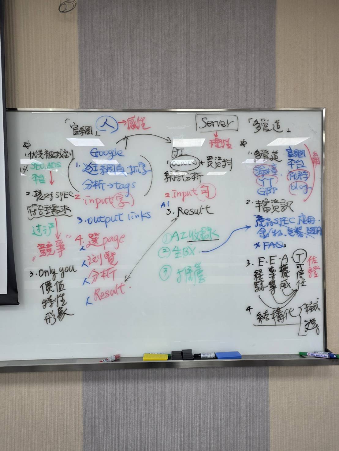 黃震宇小胖老師課程白板，解析Google搜尋與AI搜尋、SEO、E-E-A-T及多管道內容策略