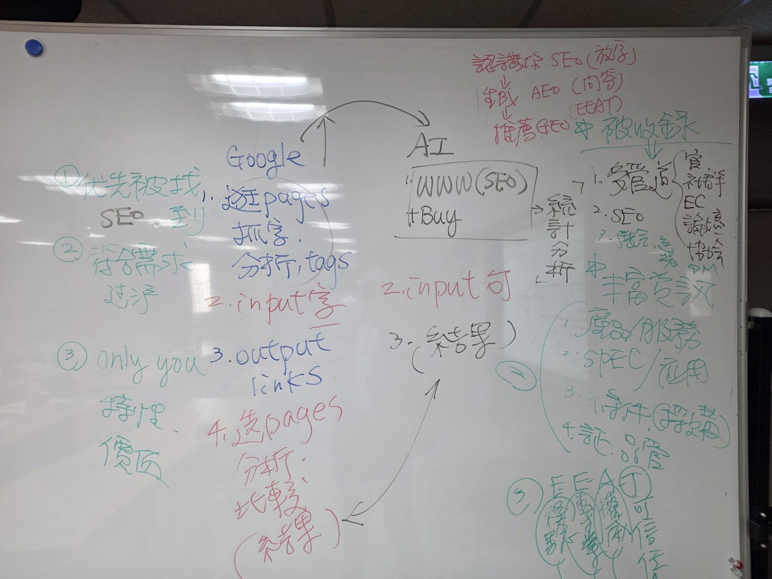 黃震宇講解Google搜尋AI SEO AEO GEO與E-E-A-T關係的白板內容