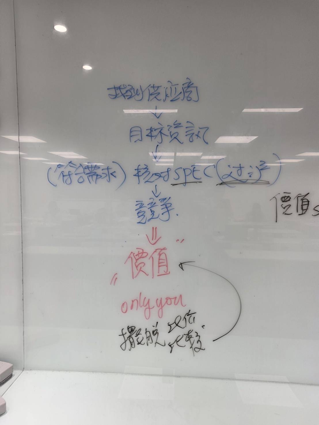 B2B採購決策流程板書，從產品SPEC篩選進入Value與Only You企業價值