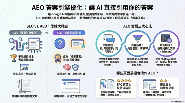 AEO是什麼？答案引擎優化操作方式