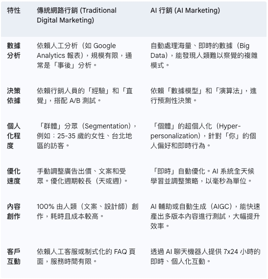 AI行銷應用課程