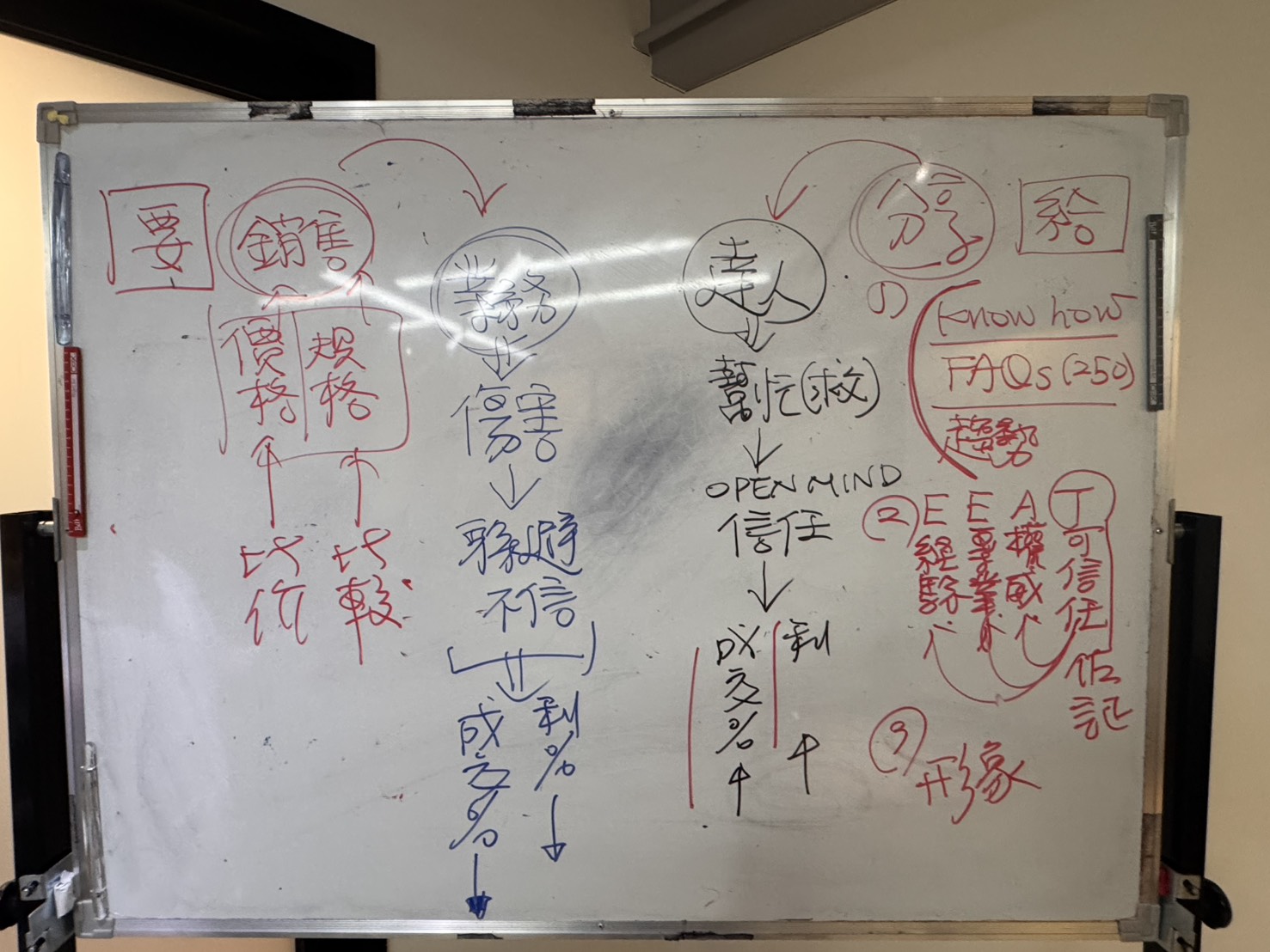 黃震宇AI行銷課程第二張白板，說明E-E-A-T經驗專業權威可信度、專家形象及客戶信任與成交的關係
