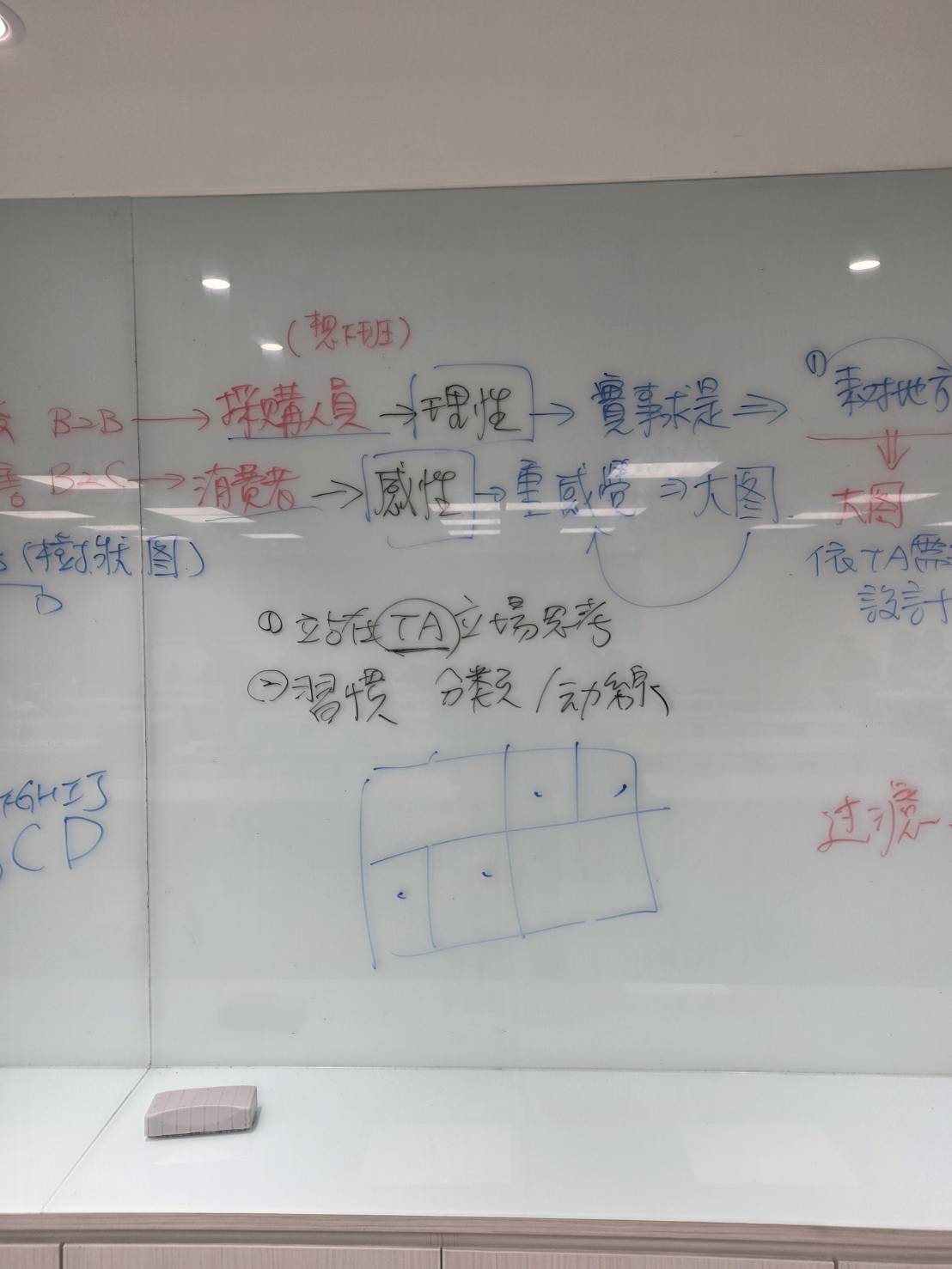 B2B採購與B2C消費者網站設計差異板書，說明TA、分類與使用者動線