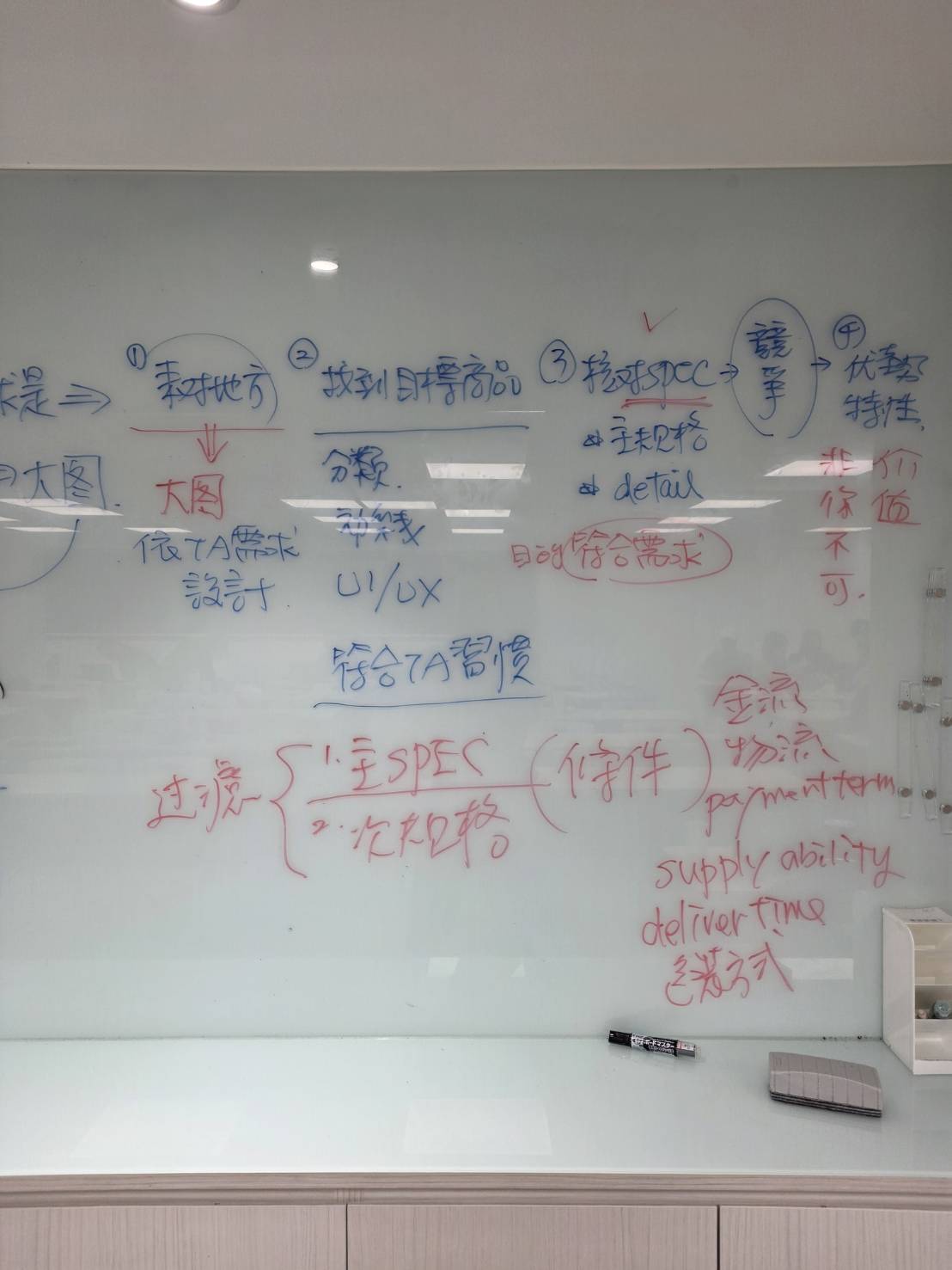 B2B採購網站決策流程板書，包含產品規格、付款條件、供貨能力與交期