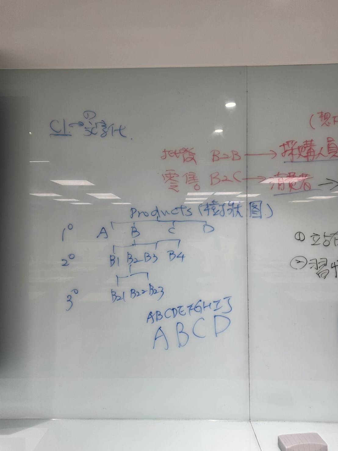 B2B網站產品分類樹狀圖板書，示範一到三層產品資訊架構與導覽設計