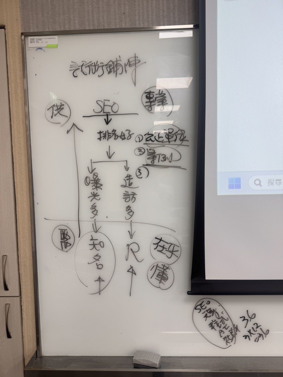 B2B業務課程板書說明SEO帶動搜尋曝光與網站造訪、品牌知名度,以及內容行銷支援業務開發的關聯