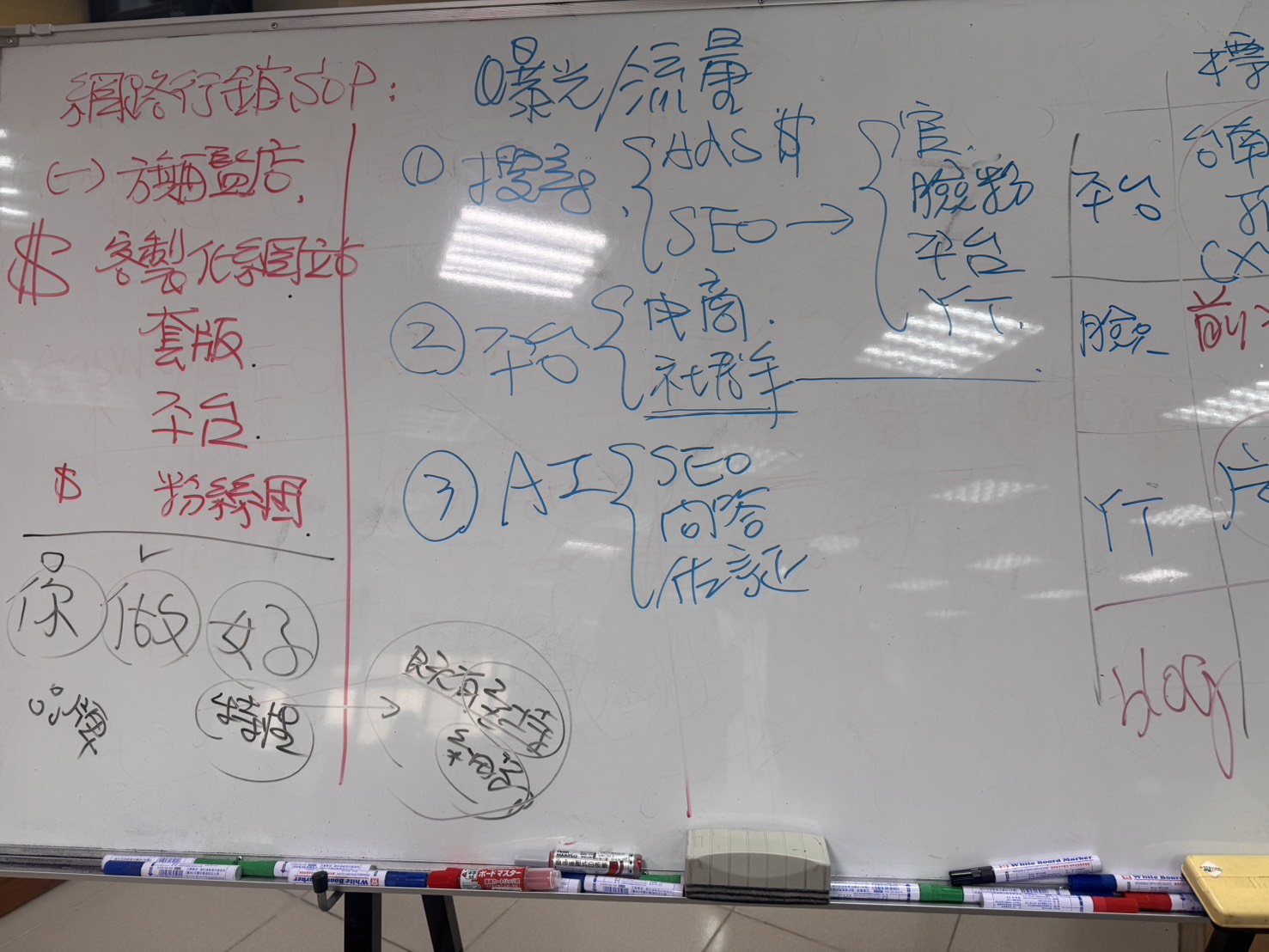 黃震宇老師網路行銷SOP板書，整理網路旗艦店、SEO搜尋、社群平台及AI搜尋流量