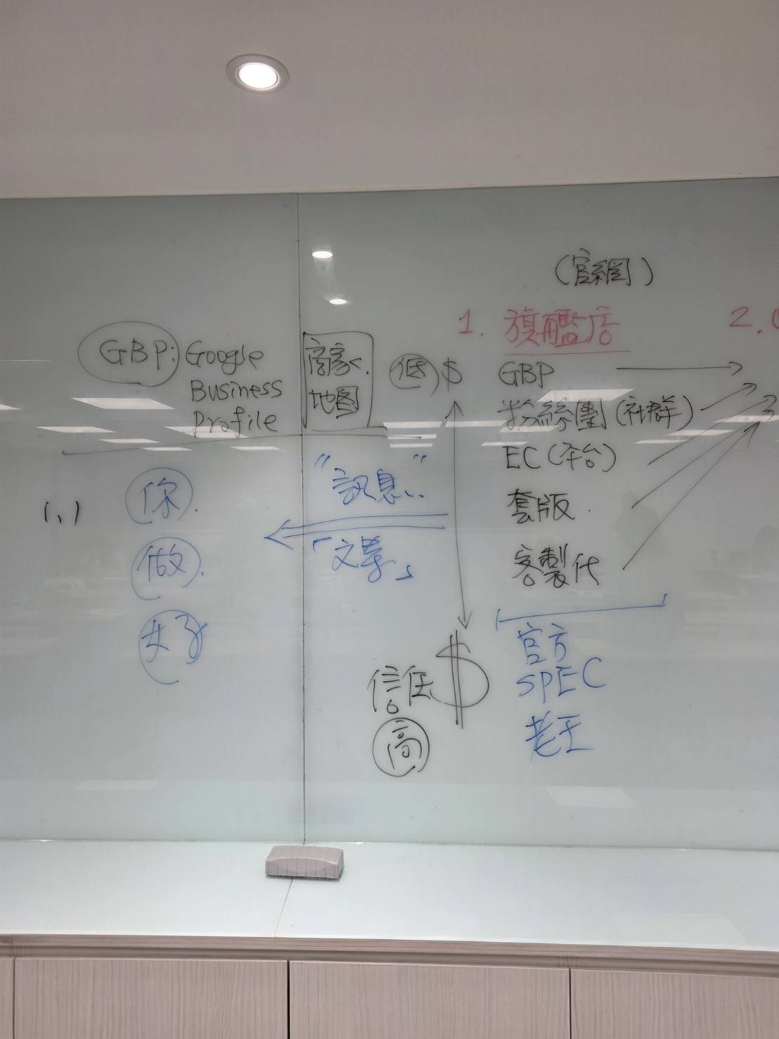 Google Business Profile與企業網站規劃板書，包含粉絲團、電商平台及客製化網站