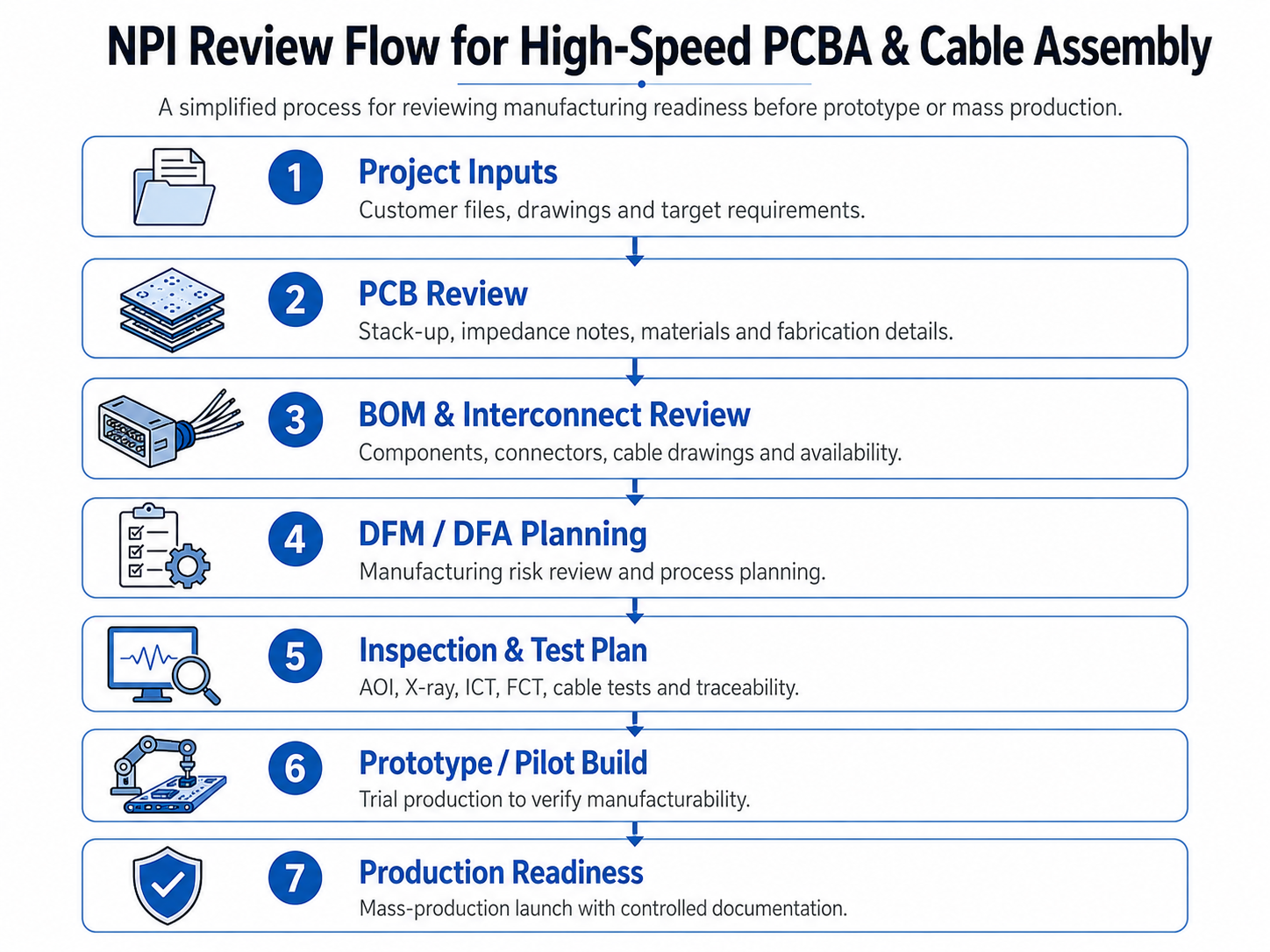 NPI review flow for high-speed PCBA and cable assembly projects, covering project inputs, PCB review, BOM review, DFM and DFA planning, inspection planning, prototype build and production readiness NPI review flow for high-speed PCBA and cable assembly projects, covering project inputs, PCB review, BOM review, DFM and DFA planning, inspection planning, prototype build and production readiness