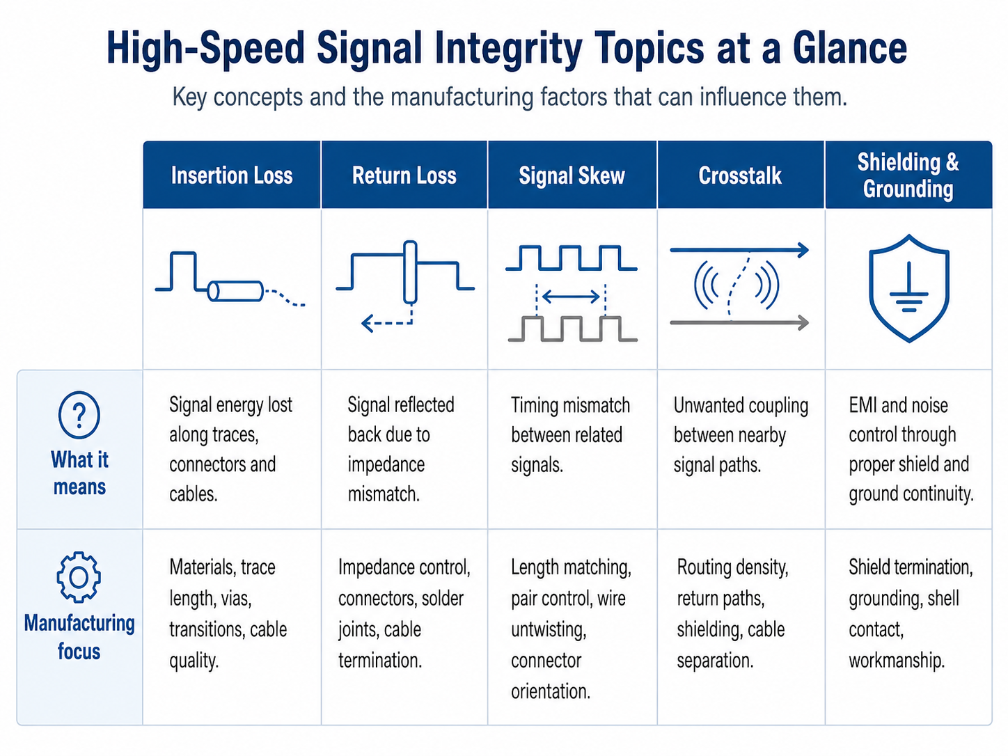 High-speed signal integrity topics for PCBA and cable assembly, including insertion loss, return loss, signal skew, crosstalk, shielding and grounding High-speed signal integrity topics for PCBA and cable assembly, including insertion loss, return loss, signal skew, crosstalk, shielding and grounding