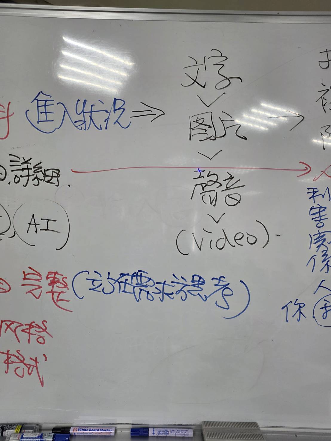 AI社群行銷課程白板特寫，展示餵給AI資料的辨識度階層（文字>圖片>聲音>影片），以及加強內容時必須「站在需求方思考」的行銷關鍵。