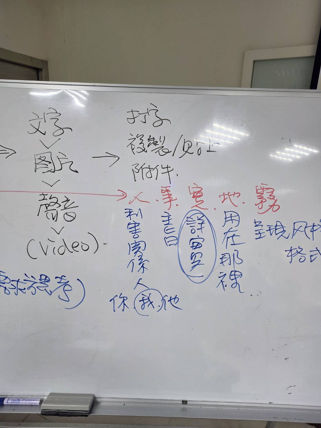 黃震宇老師於白板解析AI工作指令五大要素「人、事、實、地、霧」：人（利害關係人）、事（主旨）、實（詳細內容）、地（用在那裡）、霧（呈現風格格式）。