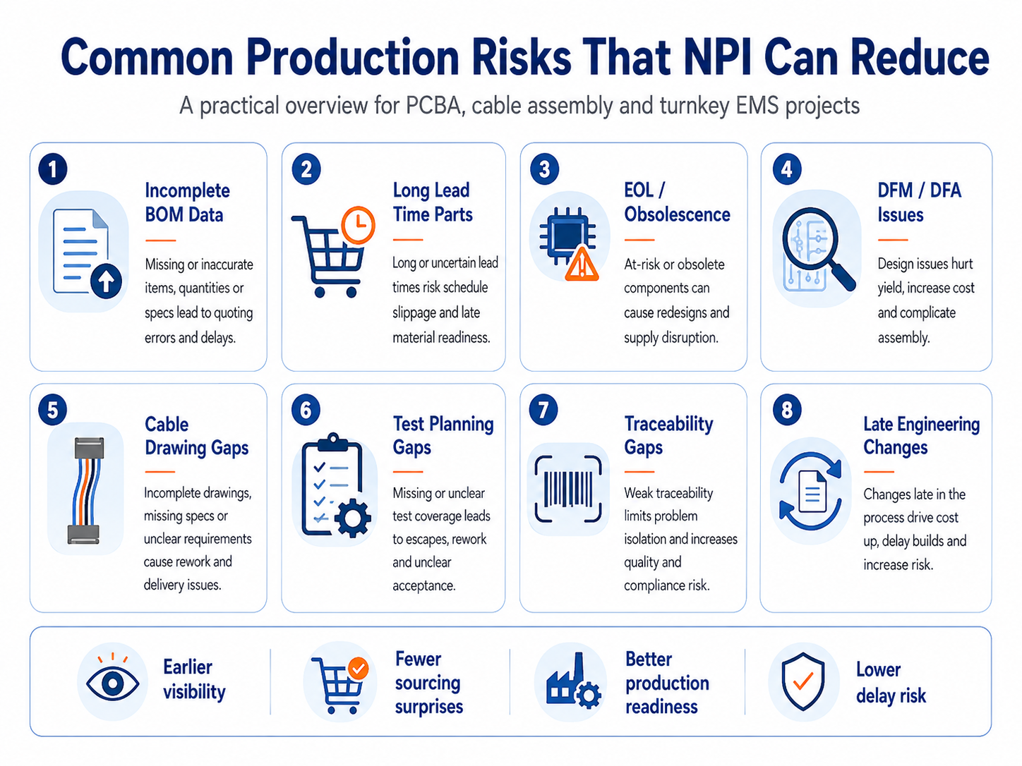 Common Production Risks That NPI Can Reduce Common production risks that NPI can reduce in PCBA and EMS projects, including incomplete BOM data, long lead time parts, EOL risk, DFM and DFA issues, cable drawing gaps, test planning gaps and traceability gaps