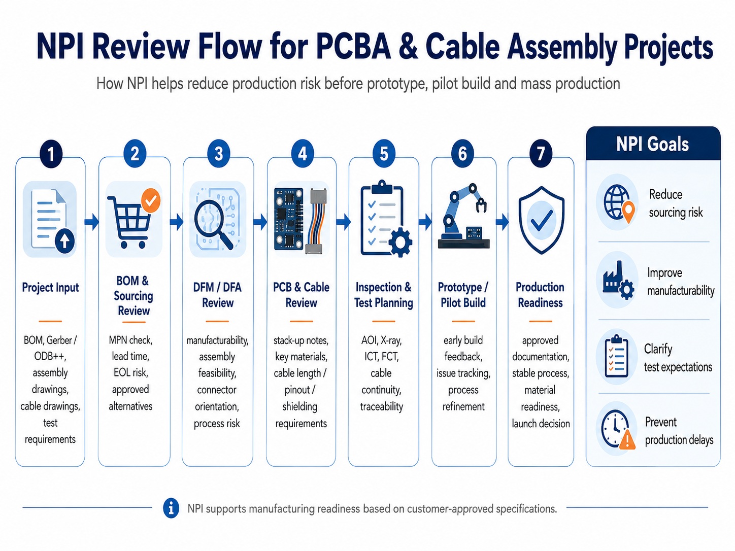 NPI Review Flow for PCBA & Cable Assembly Projects NPI review flow for PCBA and cable assembly projects, covering project inputs, BOM and sourcing review, DFM and DFA review, PCB and cable review, inspection planning, pilot build and production readiness