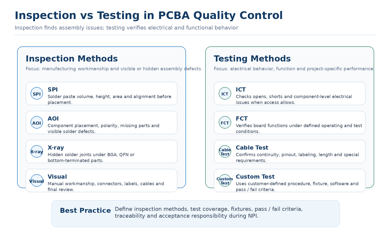Inspection versus testing in PCBA quality control, comparing SPI, AOI, X-ray and visual inspection with ICT, FCT, cable testing and customer-specific testing Inspection versus testing in PCBA quality control, comparing SPI, AOI, X-ray and visual inspection with ICT, FCT, cable testing and customer-specific testing