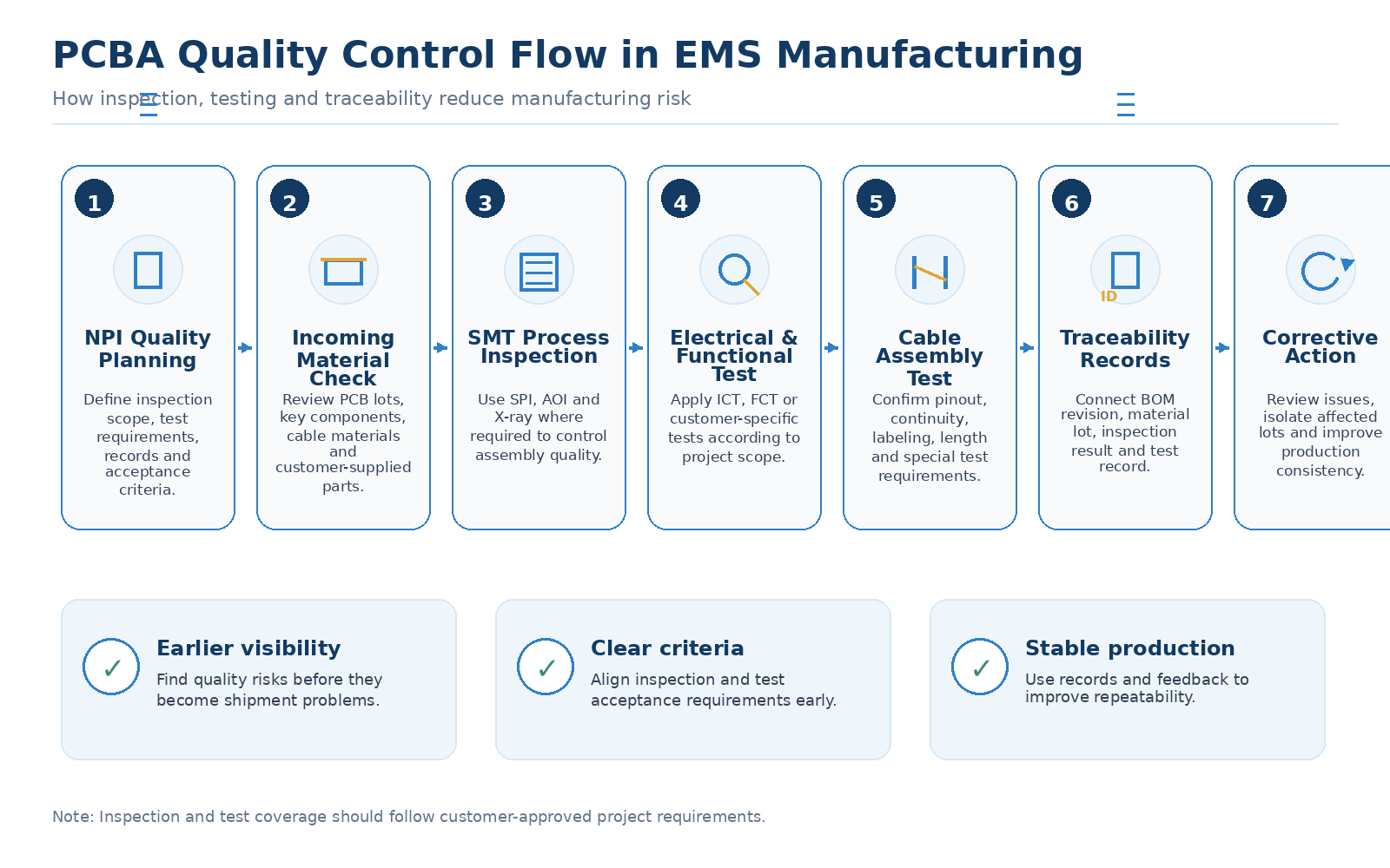 PCBA quality control flow in EMS manufacturing, showing NPI quality planning, incoming material check, SMT inspection, electrical and functional testing, cable assembly testing, traceability records and corrective action PCBA quality control flow in EMS manufacturing, showing NPI quality planning, incoming material check, SMT inspection, electrical and functional testing, cable assembly testing, traceability records and corrective action