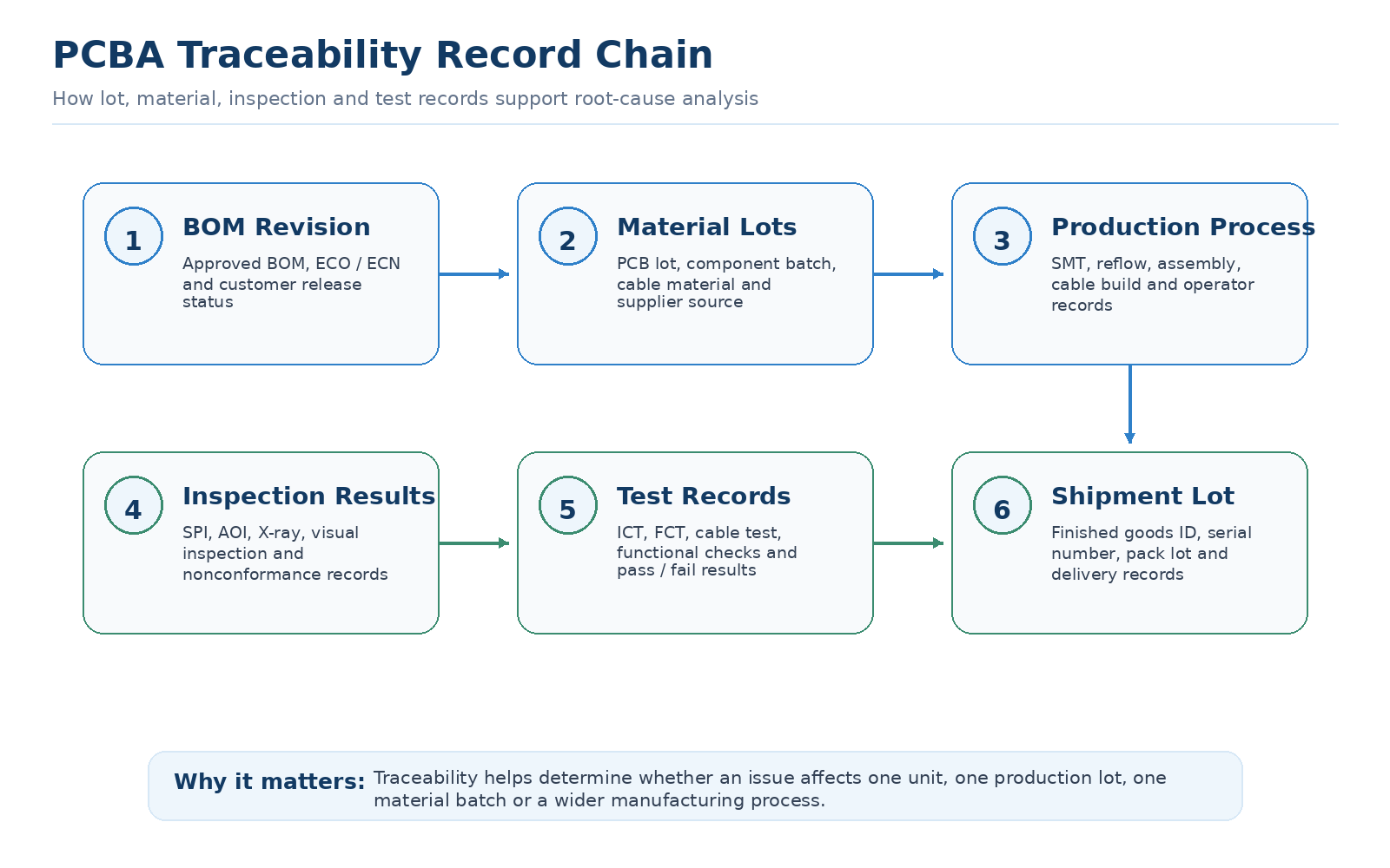 PCBA traceability record chain showing BOM revision, material lots, production process, inspection results, test records and shipment lot PCBA traceability record chain showing BOM revision, material lots, production process, inspection results, test records and shipment lot