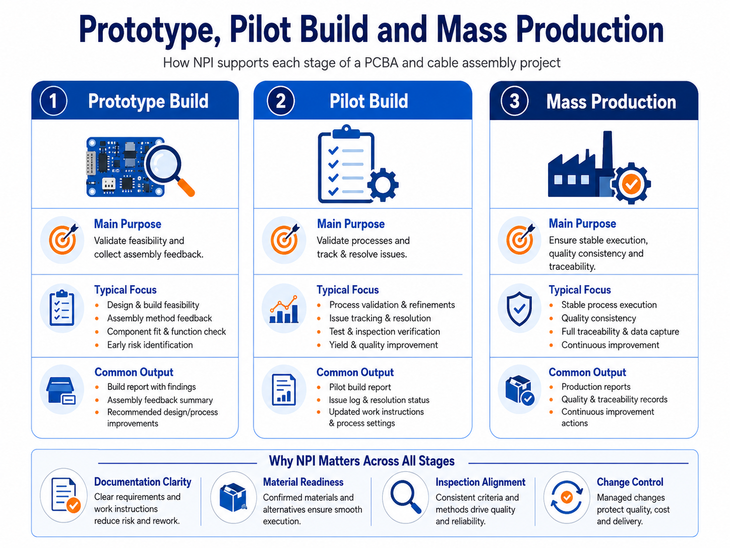 Prototype, Pilot Build and Mass Production Prototype, pilot build and mass production comparison for PCBA and cable assembly NPI, showing feasibility validation, process refinement, inspection alignment, material readiness, quality consistency and production traceability
