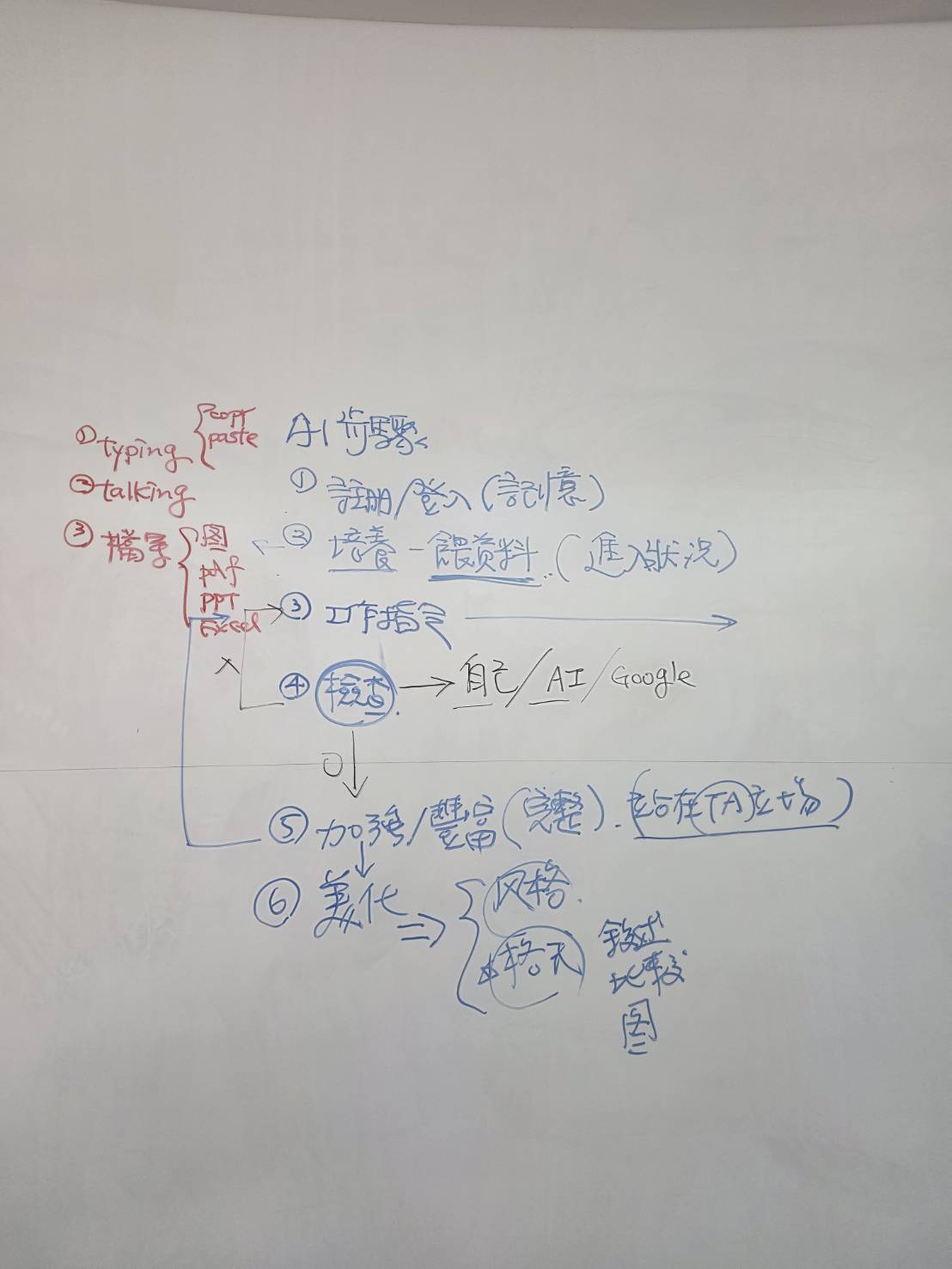 黃震宇 AI 六步驟工作法板書，包含資料輸入、餵資料、工作指令、檢查、加強豐富與內容美化