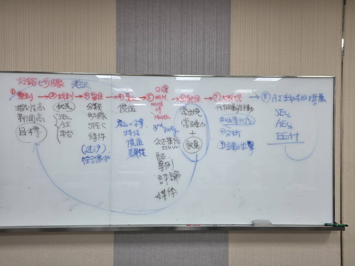黃震宇老師 AI 網路行銷課程完整板書，整理想到、找到、留住、愛上、口碑、記住、大數據與 AI 主動生成推薦