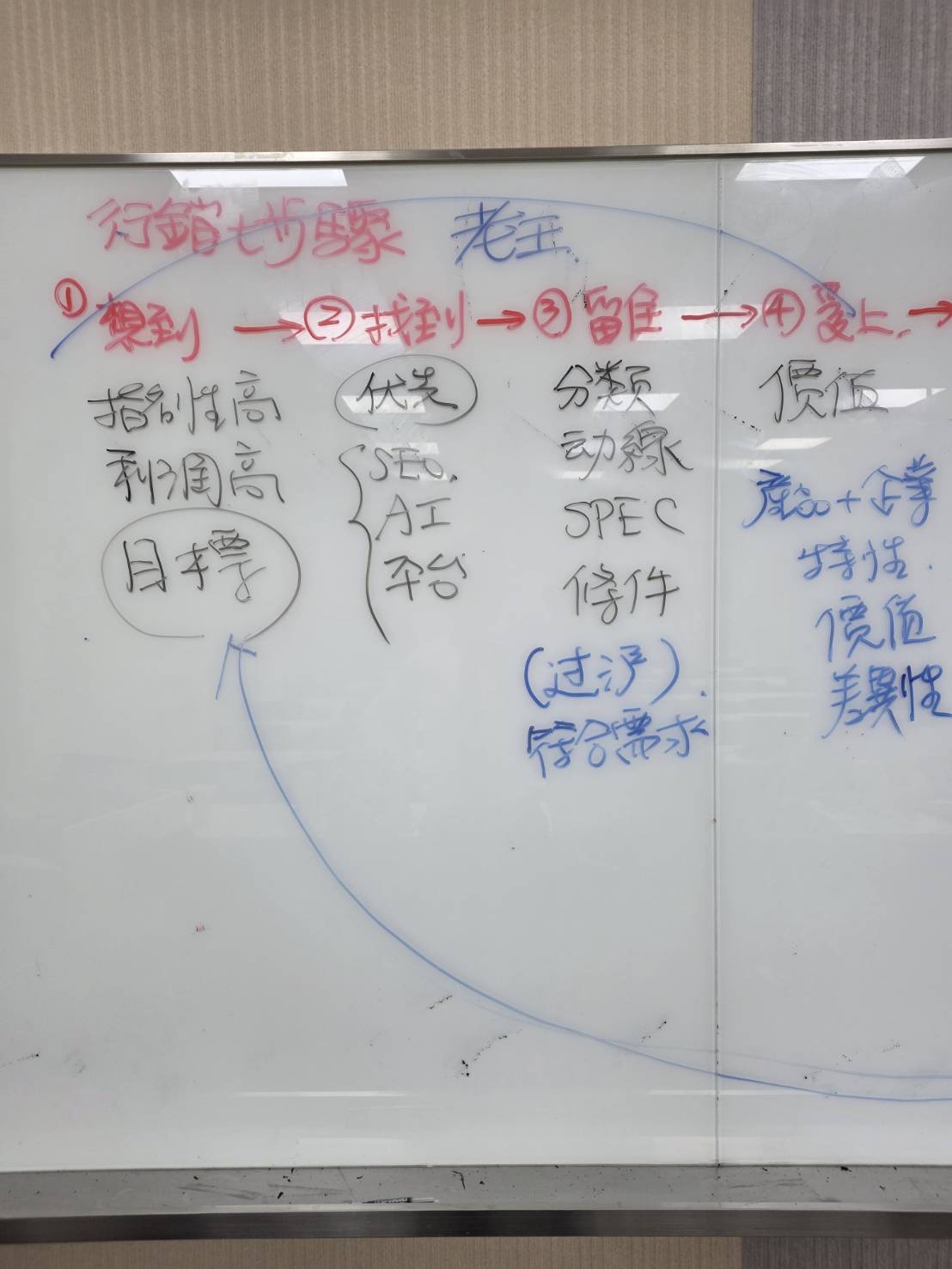 黃震宇老師網路行銷課程板書，解析想到、找到、留住、愛上四個行銷階段