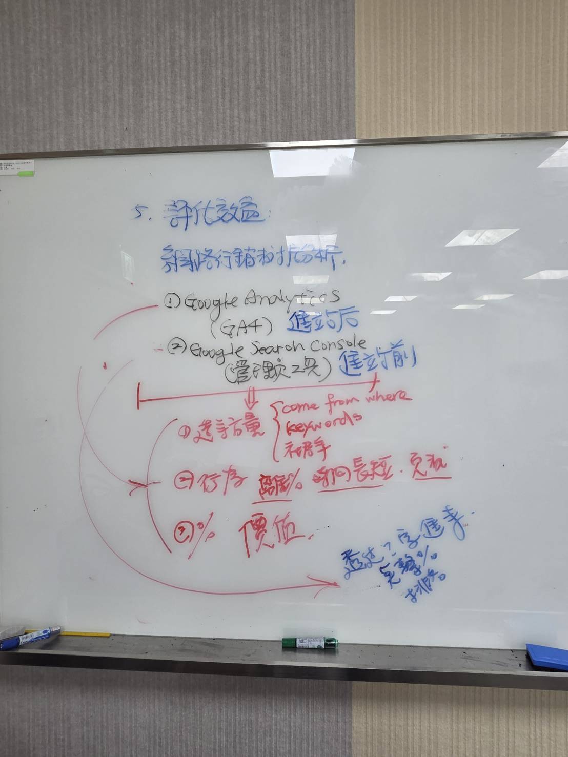 黃震宇老師網路行銷課程板書，說明利用 GA4、Google Search Console 與搜尋數據評估行銷成效