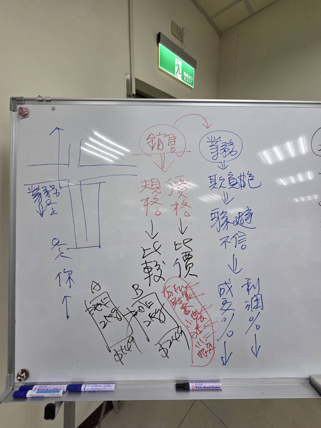 黃震宇小胖老師解析傳統銷售陷入規格與價格比價導致成交率利潤下降板書