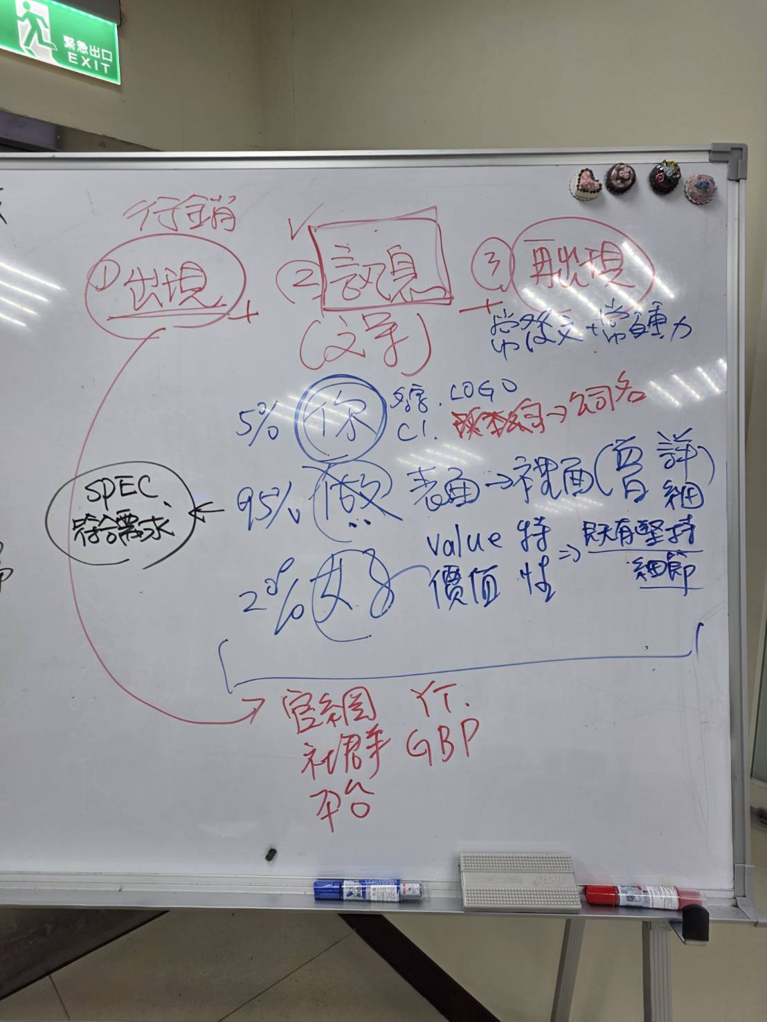 黃震宇小胖老師拆解行銷出現訊息再出現與你做好內容黃金比例特寫板書