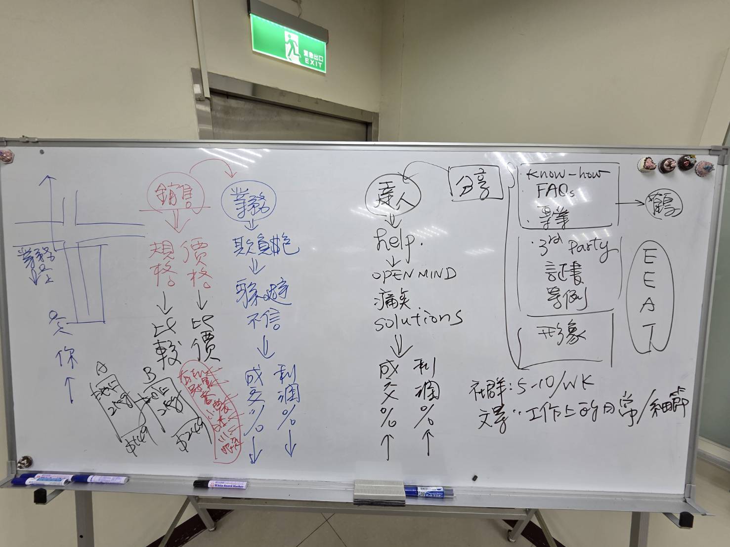 黃震宇小胖老師說明達人品牌分享KnowHow與EEAT社群發文頻率板書