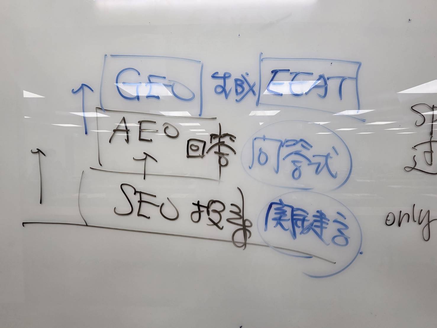 黃震宇課程板書_SEO-AEO-GEO差異_新北市工業會_20260811