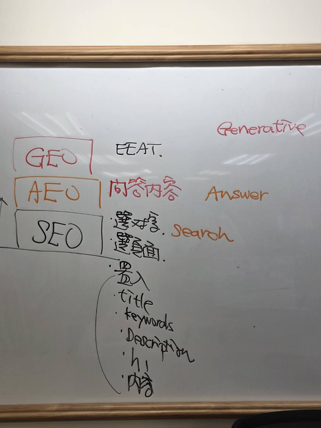 黃震宇課程板書_SEO與AEO與GEO的操作差異_20260801